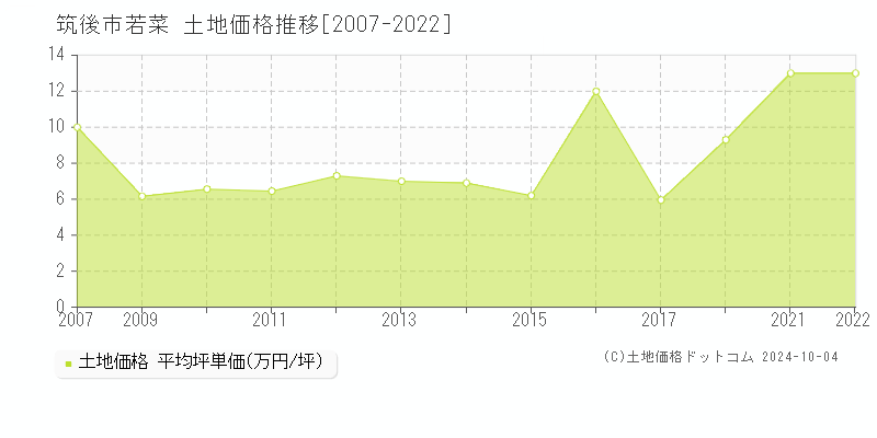 若菜(筑後市)の土地価格推移グラフ(坪単価)[2007-2022年]