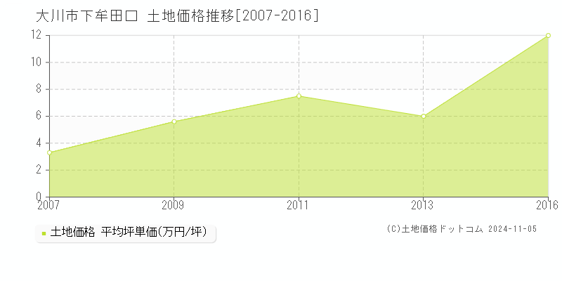 下牟田口(大川市)の土地価格推移グラフ(坪単価)[2007-2016年]