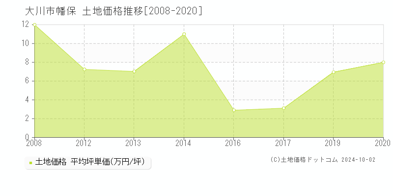 幡保(大川市)の土地価格推移グラフ(坪単価)[2008-2020年]