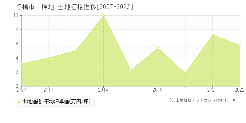 行橋市上検地の土地取引事例推移グラフ 