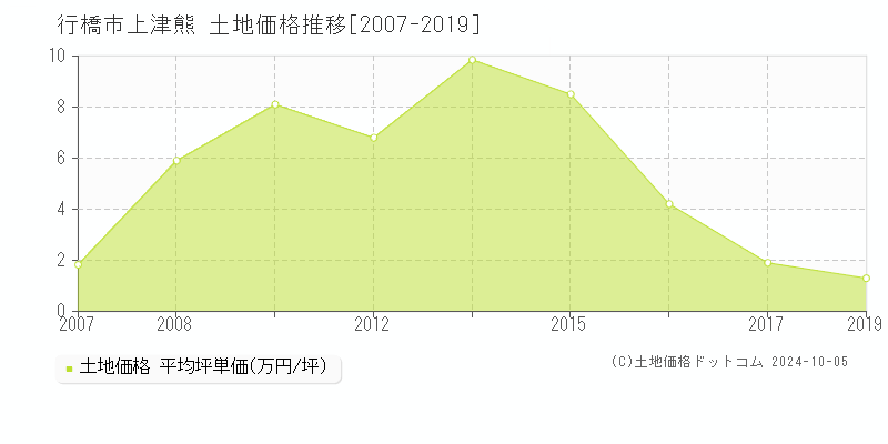 上津熊(行橋市)の土地価格推移グラフ(坪単価)[2007-2019年]