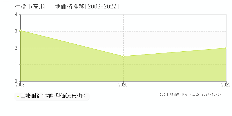 高瀬(行橋市)の土地価格推移グラフ(坪単価)[2008-2022年]