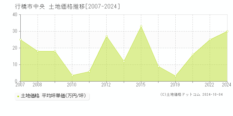 中央(行橋市)の土地価格推移グラフ(坪単価)[2007-2024年]