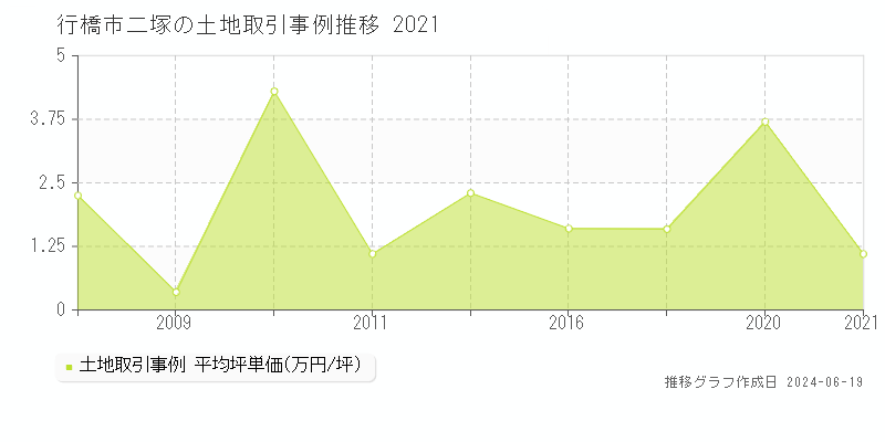 行橋市二塚の土地取引事例推移グラフ 