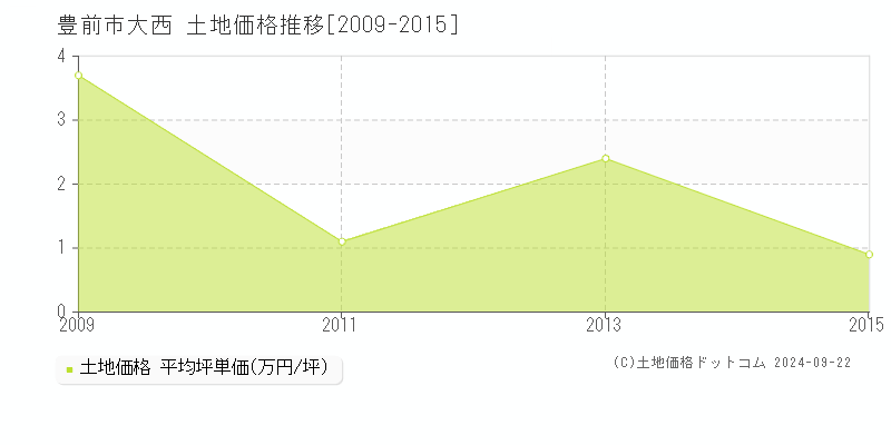 大西(豊前市)の土地価格推移グラフ(坪単価)[2009-2015年]