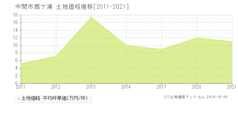 扇ケ浦(中間市)の土地価格推移グラフ(坪単価)[2011-2021年]