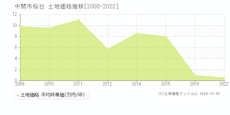 桜台(中間市)の土地価格推移グラフ(坪単価)[2008-2022年]