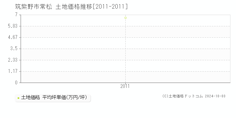 常松(筑紫野市)の土地価格推移グラフ(坪単価)[2011-2011年]