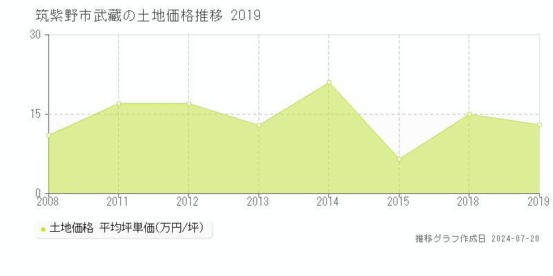 筑紫野市武藏(福岡県)の土地価格推移グラフ [2007-2019年]