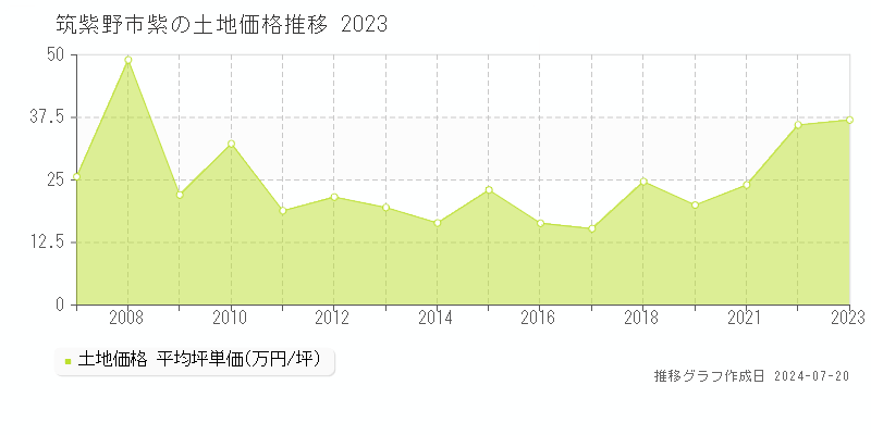 筑紫野市紫(福岡県)の土地価格推移グラフ [2007-2023年]