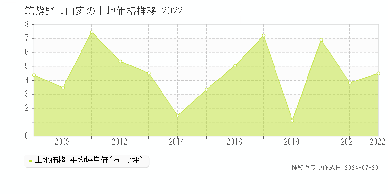 筑紫野市山家(福岡県)の土地価格推移グラフ [2007-2022年]