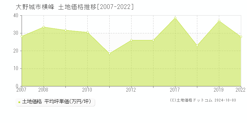 横峰(大野城市)の土地価格推移グラフ(坪単価)[2007-2022年]