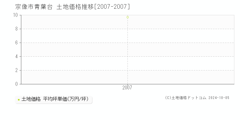 青葉台(宗像市)の土地価格推移グラフ(坪単価)[2007-2007年]