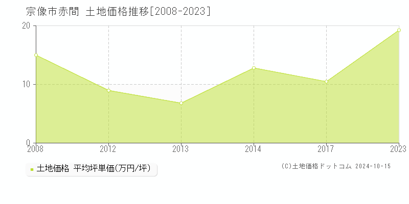 赤間(宗像市)の土地価格推移グラフ(坪単価)[2008-2023年]