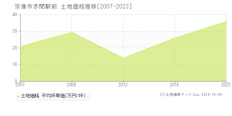 赤間駅前(宗像市)の土地価格推移グラフ(坪単価)[2007-2023年]