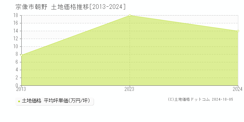 朝野(宗像市)の土地価格推移グラフ(坪単価)[2013-2024年]