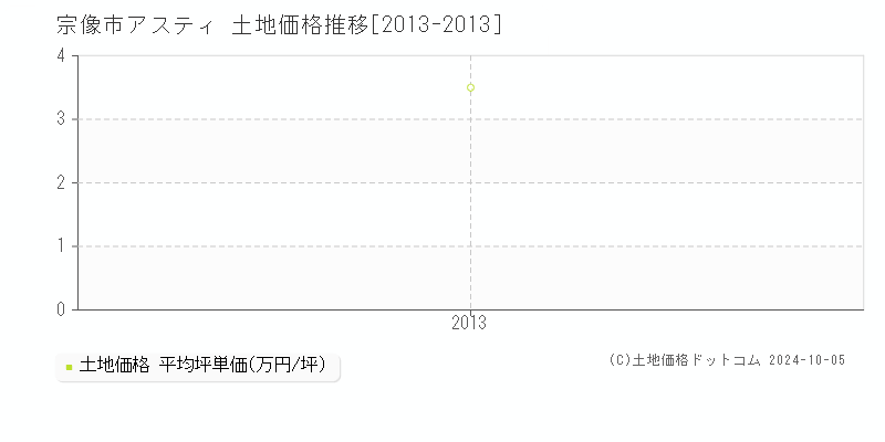 アスティ(宗像市)の土地価格推移グラフ(坪単価)[2013-2013年]