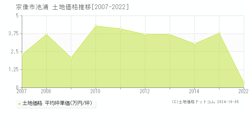 池浦(宗像市)の土地価格推移グラフ(坪単価)[2007-2022年]