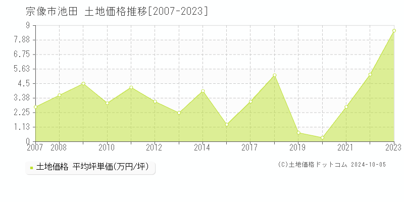 池田(宗像市)の土地価格推移グラフ(坪単価)