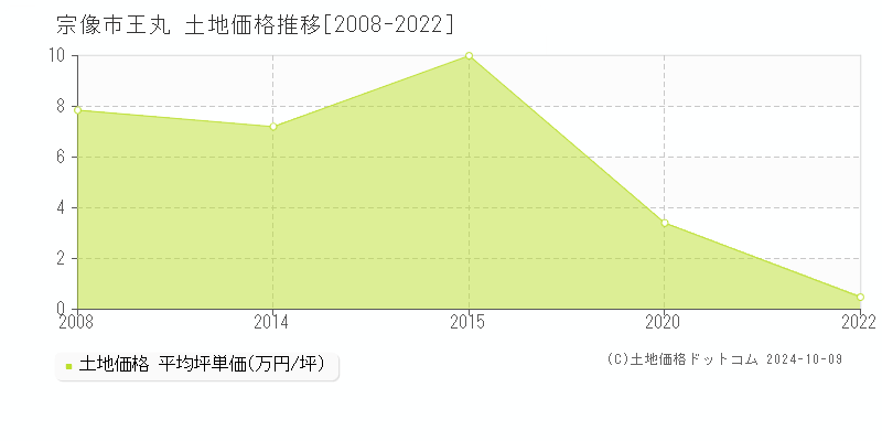 王丸(宗像市)の土地価格推移グラフ(坪単価)[2008-2022年]