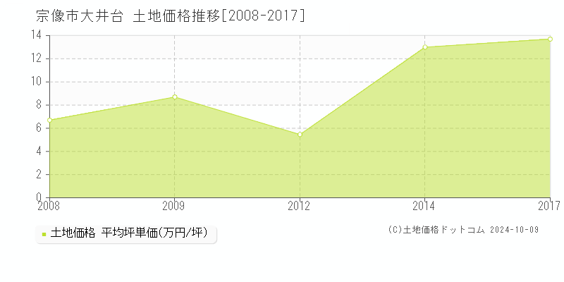 大井台(宗像市)の土地価格推移グラフ(坪単価)[2008-2017年]