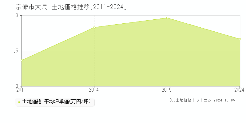 大島(宗像市)の土地価格推移グラフ(坪単価)[2011-2024年]