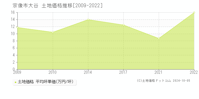 大谷(宗像市)の土地価格推移グラフ(坪単価)[2009-2022年]