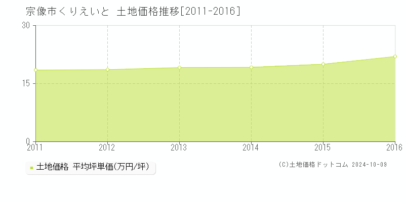 くりえいと(宗像市)の土地価格推移グラフ(坪単価)[2011-2016年]