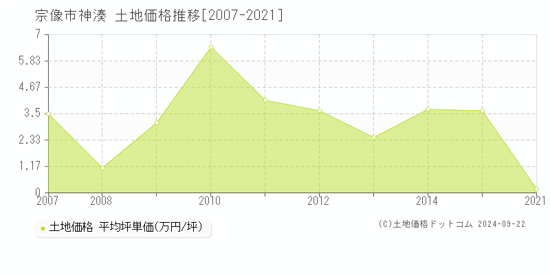 神湊(宗像市)の土地価格推移グラフ(坪単価)[2007-2021年]