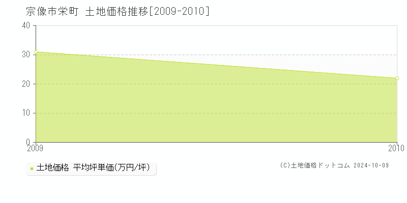 栄町(宗像市)の土地価格推移グラフ(坪単価)[2009-2010年]