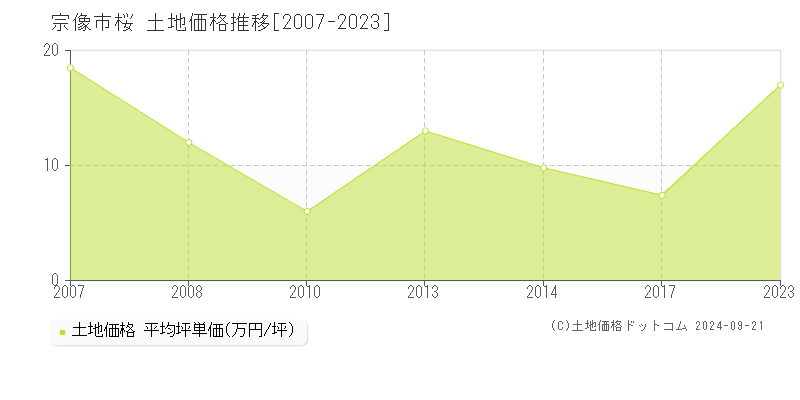 桜(宗像市)の土地価格推移グラフ(坪単価)[2007-2023年]