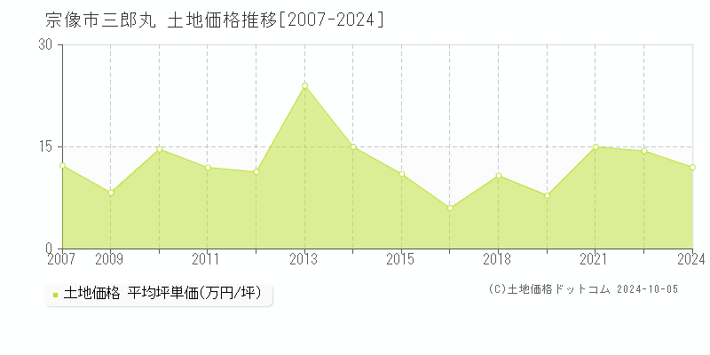 三郎丸(宗像市)の土地価格推移グラフ(坪単価)[2007-2024年]