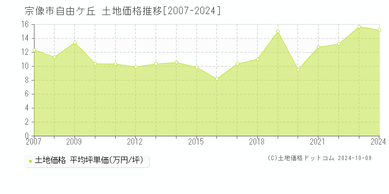 自由ケ丘(宗像市)の土地価格推移グラフ(坪単価)[2007-2024年]