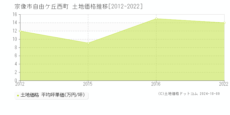 自由ケ丘西町(宗像市)の土地価格推移グラフ(坪単価)[2012-2022年]