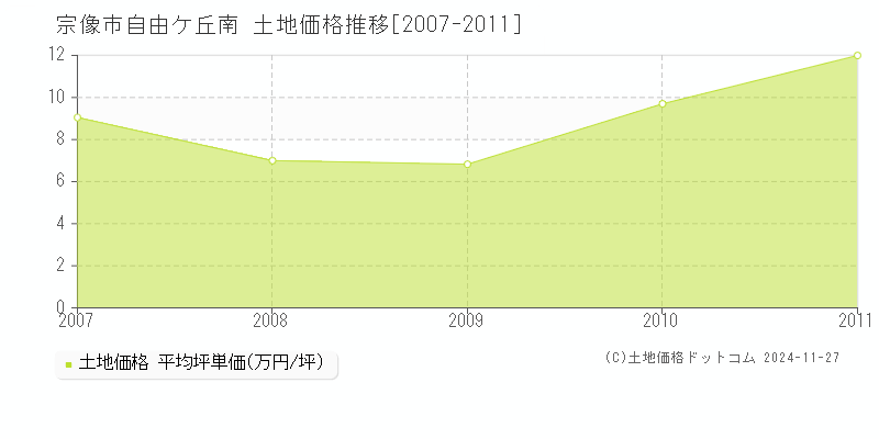 自由ケ丘南(宗像市)の土地価格推移グラフ(坪単価)[2007-2011年]