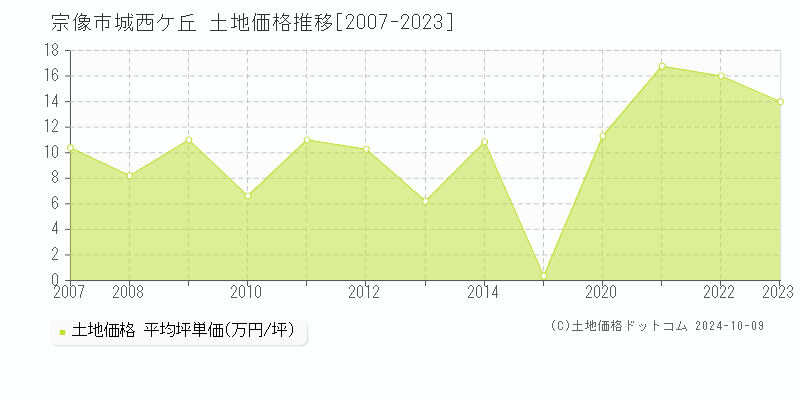 城西ケ丘(宗像市)の土地価格推移グラフ(坪単価)[2007-2023年]