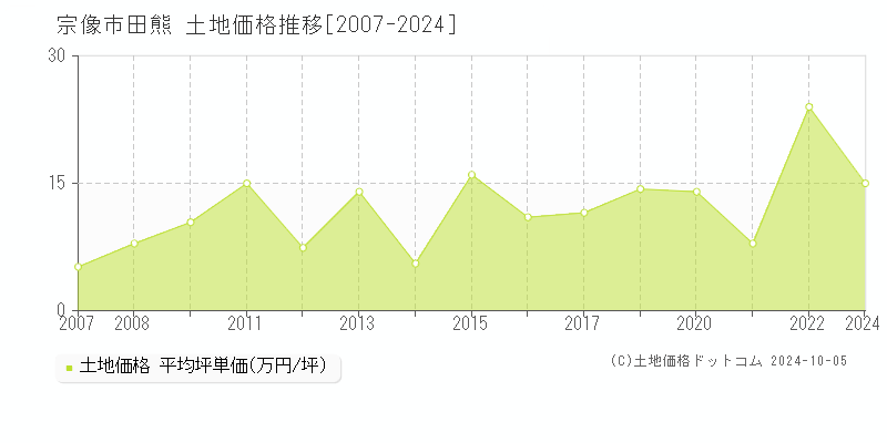 田熊(宗像市)の土地価格推移グラフ(坪単価)[2007-2024年]