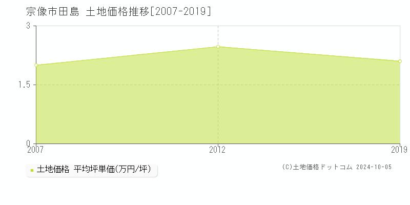 田島(宗像市)の土地価格推移グラフ(坪単価)[2007-2019年]