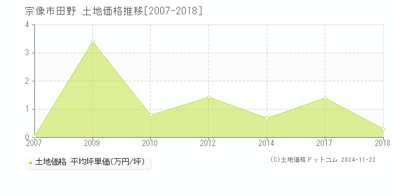 田野(宗像市)の土地価格推移グラフ(坪単価)[2007-2018年]