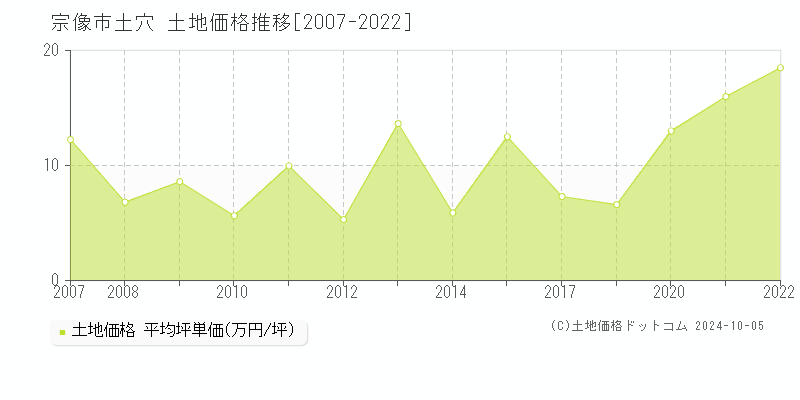 土穴(宗像市)の土地価格推移グラフ(坪単価)[2007-2022年]