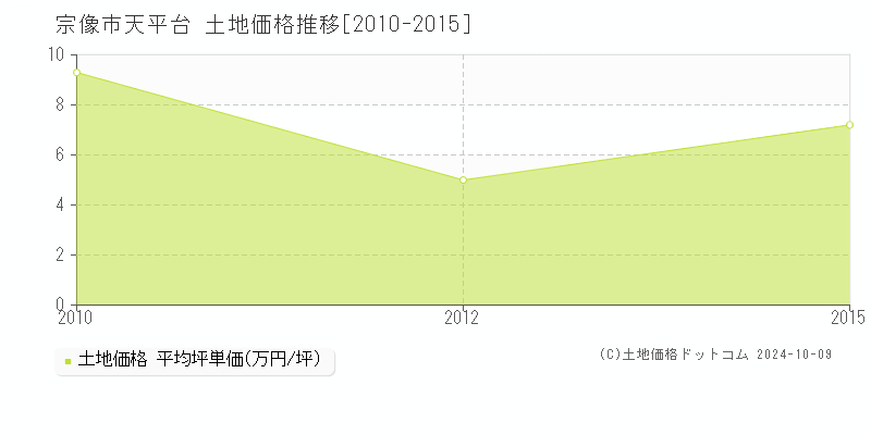 天平台(宗像市)の土地価格推移グラフ(坪単価)[2010-2015年]