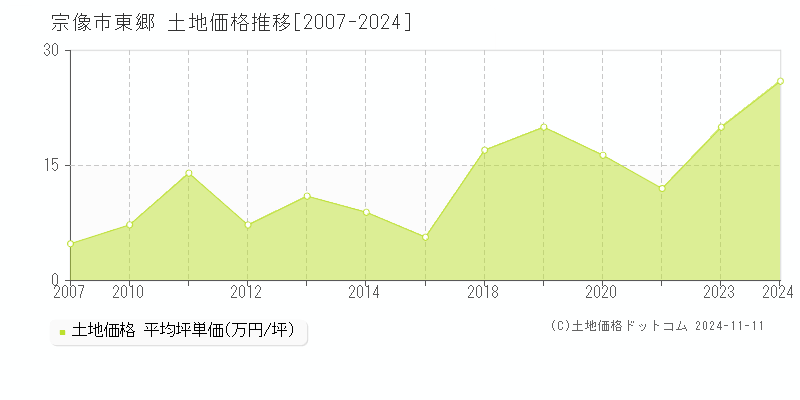 東郷(宗像市)の土地価格推移グラフ(坪単価)[2007-2024年]