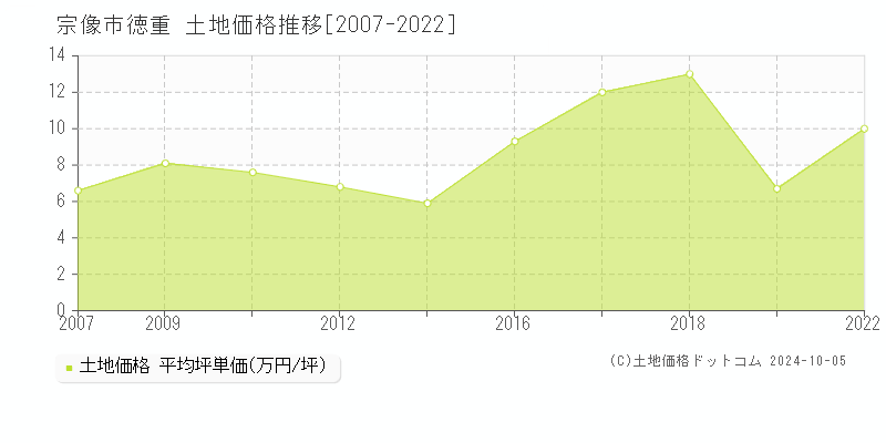 徳重(宗像市)の土地価格推移グラフ(坪単価)[2007-2022年]