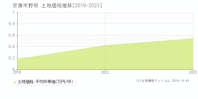 野坂(宗像市)の土地価格推移グラフ(坪単価)[2019-2023年]