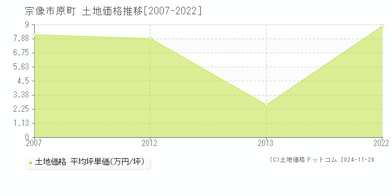 原町(宗像市)の土地価格推移グラフ(坪単価)[2007-2022年]