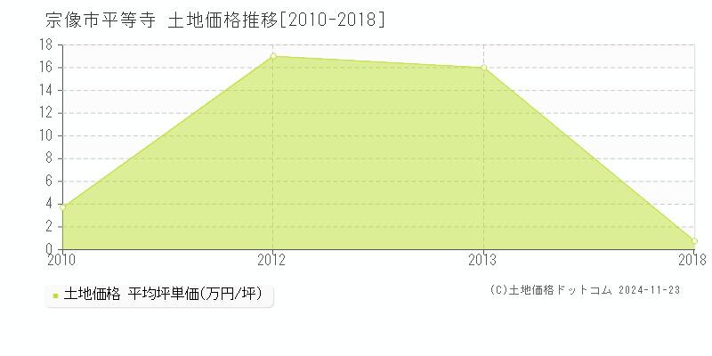 平等寺(宗像市)の土地価格推移グラフ(坪単価)[2010-2018年]