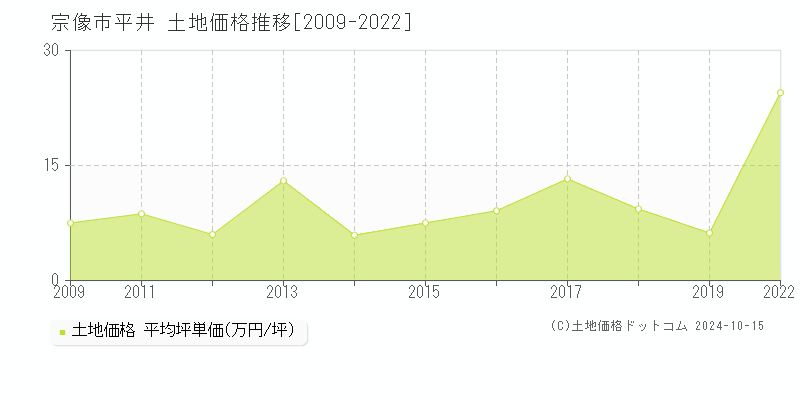 平井(宗像市)の土地価格推移グラフ(坪単価)[2009-2022年]