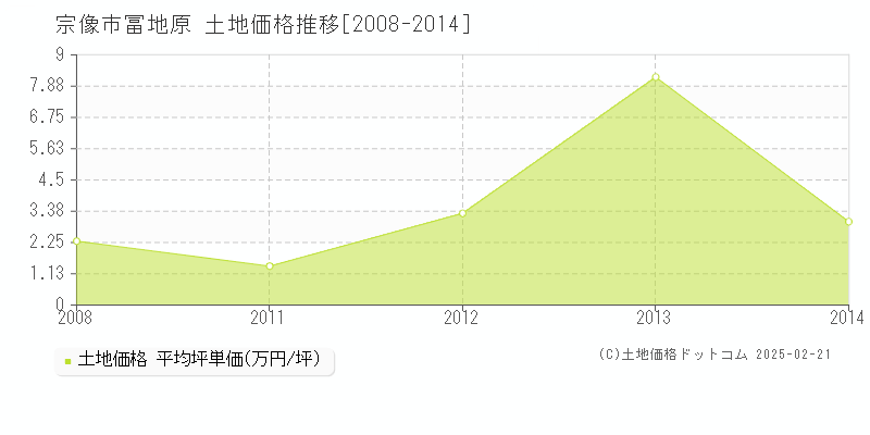 冨地原(宗像市)の土地価格推移グラフ(坪単価)[2008-2014年]