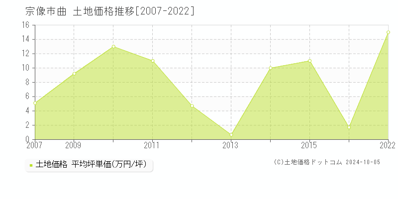 曲(宗像市)の土地価格推移グラフ(坪単価)[2007-2022年]