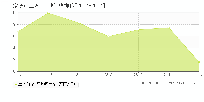 三倉(宗像市)の土地価格推移グラフ(坪単価)[2007-2017年]